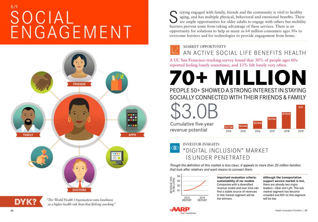 Social Engagement spread from the Health Innovation Frontiers report
