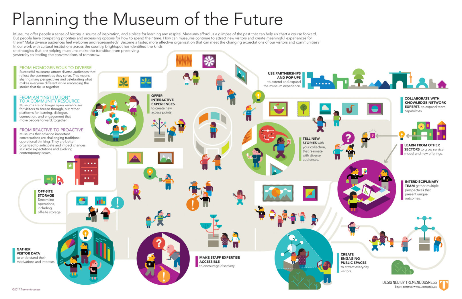 Infographic showing the museum of the future