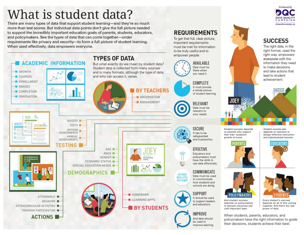 Overview explaining what it means when we talk about student data